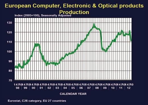 Elektronický průmysl v Evropě a ve světě 10